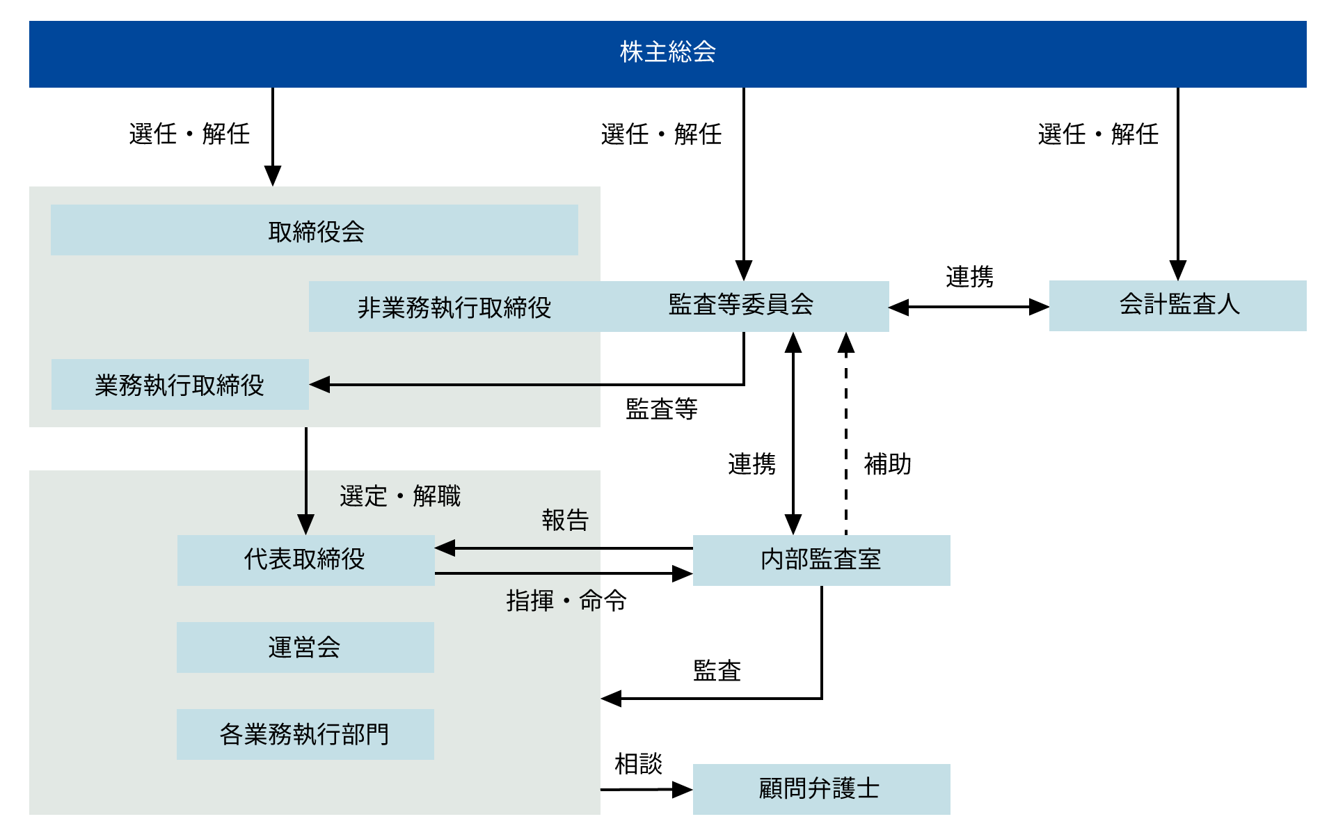 機関・内部統制の関係図